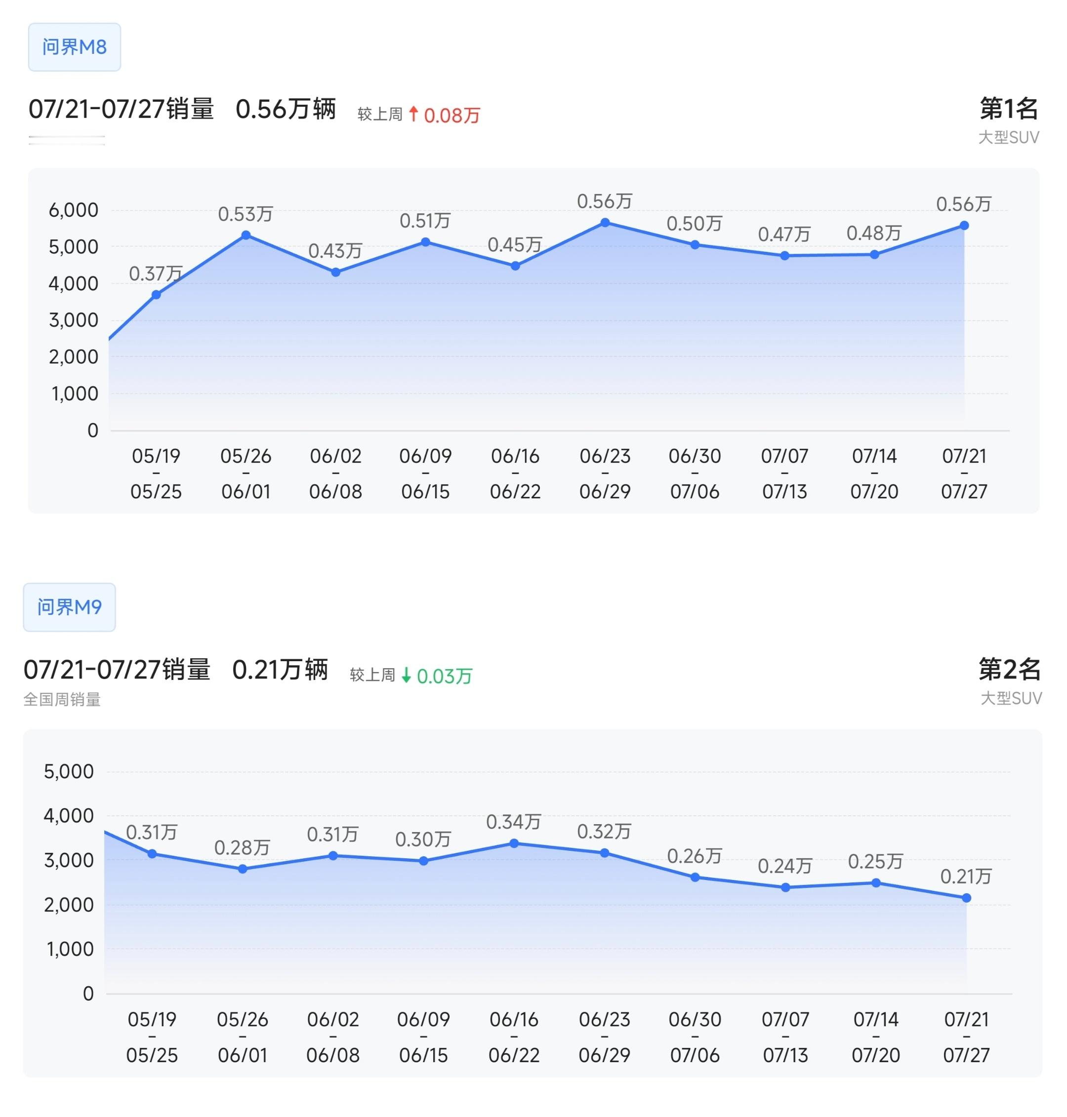 问界M8的销量逐渐超过了M9的两倍，这个比例和几个月前的小订数量(图2)比例基本