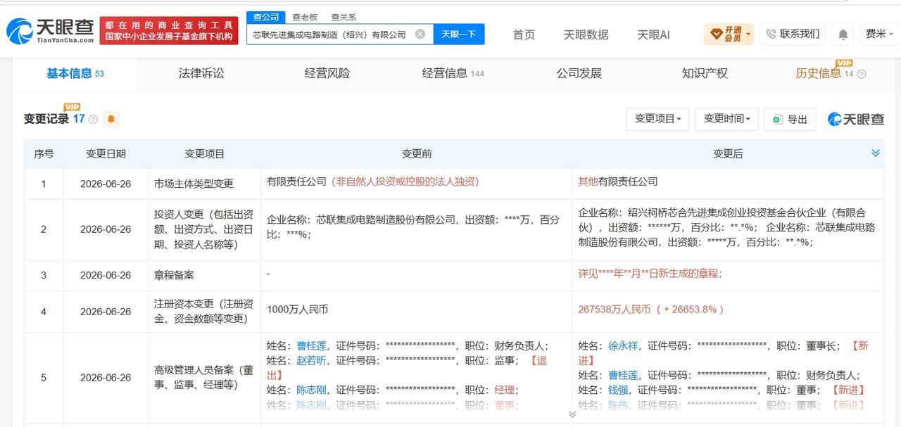 芯联集成旗下绍兴制造公司增资至26.8亿 增幅约26654%
天眼查App显示，