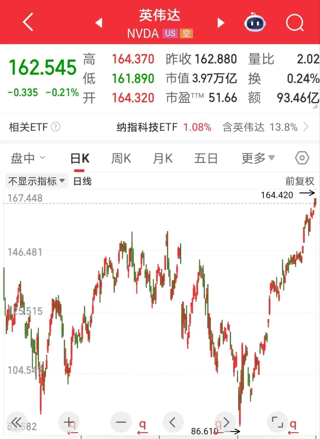 道琼斯指数红了，英伟达反而绿了。当然了，这才刚开盘没多久，最终收盘会如何也是个大