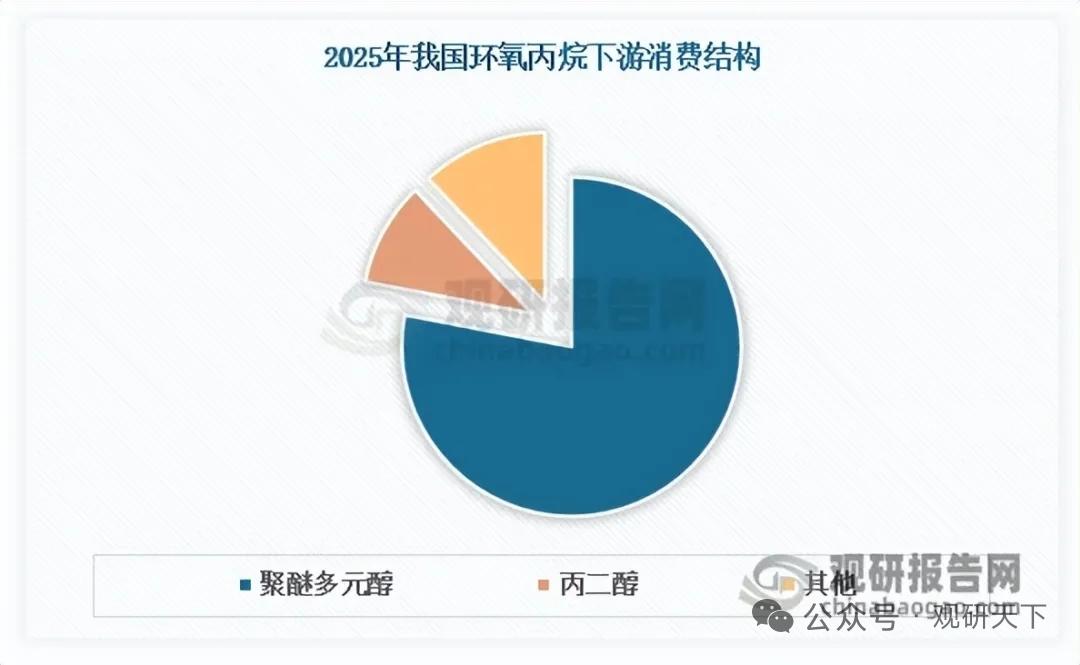 需求集中爆发！环氧丙烷价格强势反弹 行业绿色升级提速
 
环氧丙烷作为核心基础化