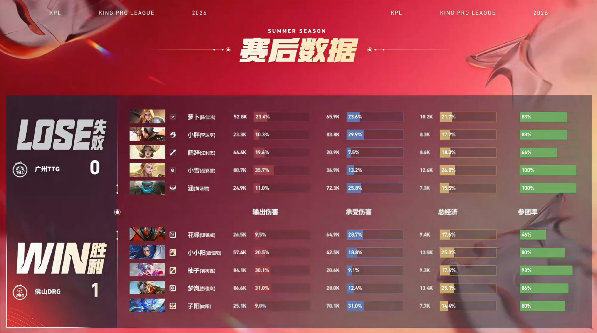 子阳的钟馗DRG子阳首秀佛山DRG 1:0 广州TTGMVP：(向阳)钟馗！ 