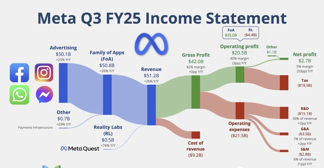 🔥Meta第三季度财报亮眼：广告飙升、AI投入猛
