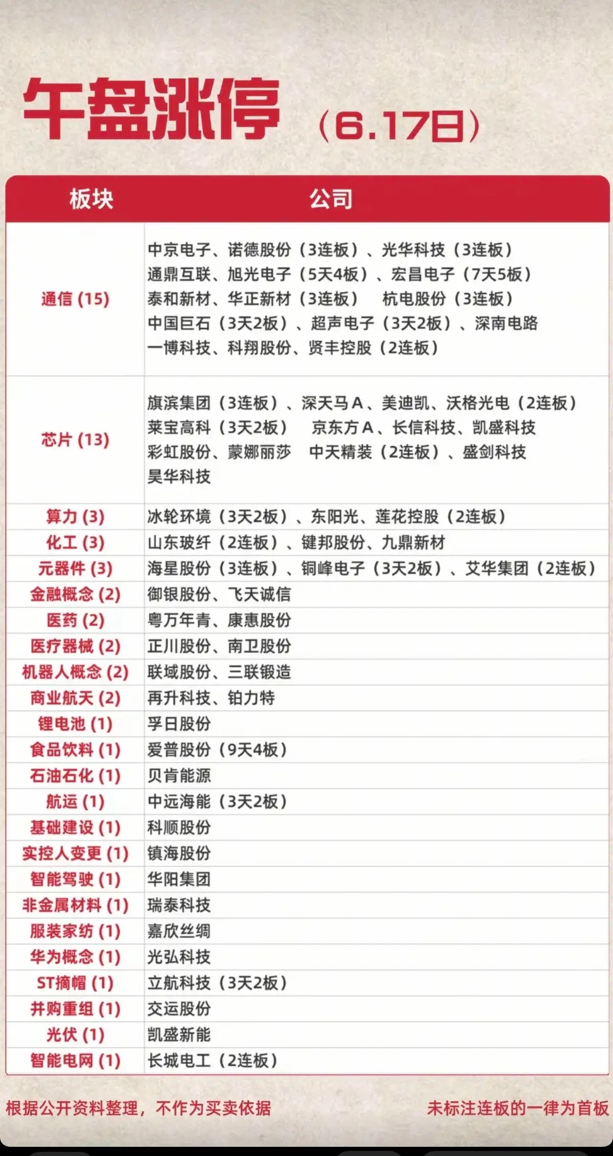 6.17午盘涨停梯队全景！通信芯片双线领涨，硬科技连板空间打开！今日午盘涨停个股