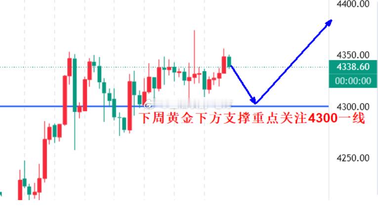 12.21下周黄金技术性回调在即，关注4300支撑周五黄金市场呈现典型的震荡洗盘