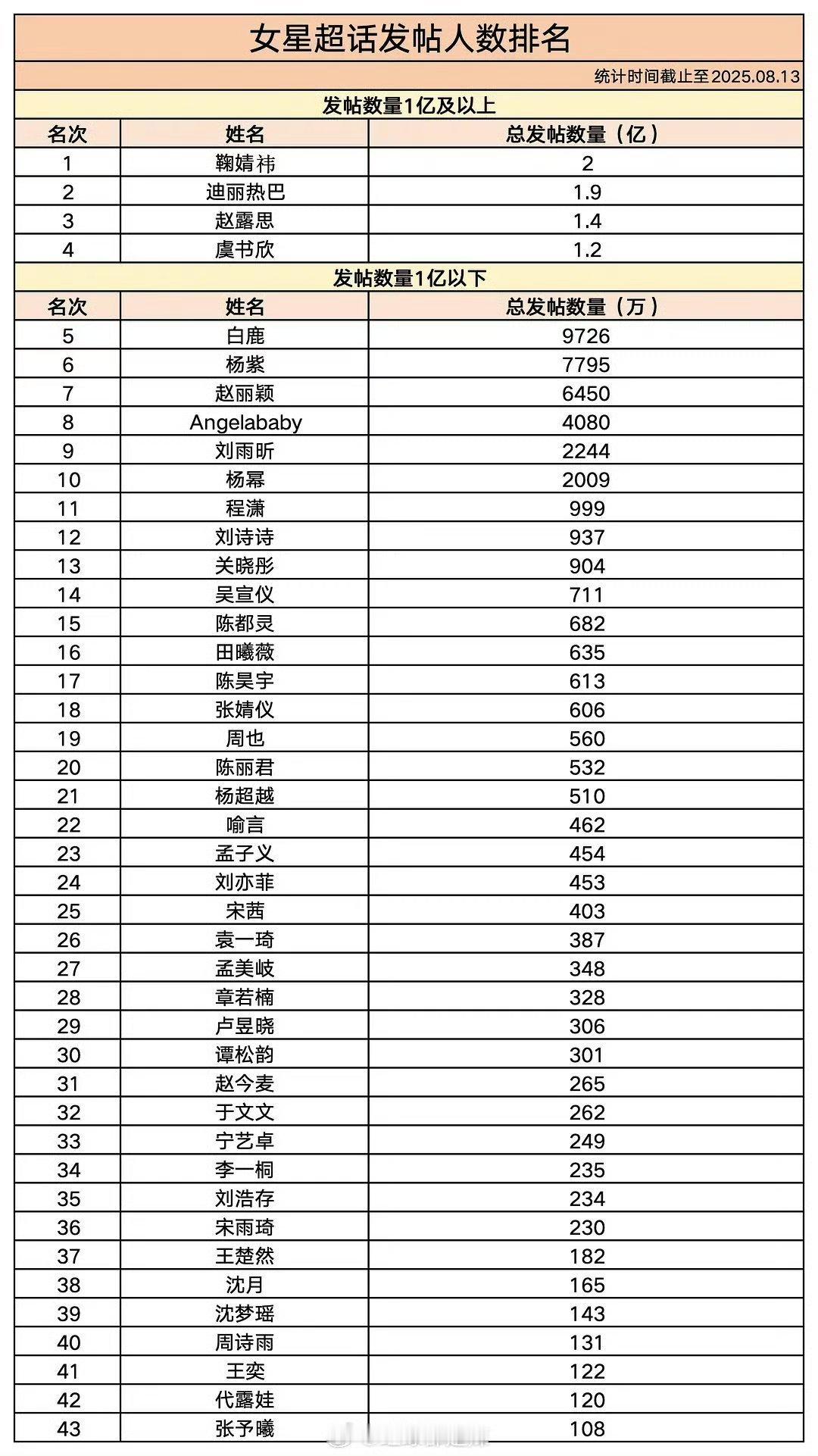 女明星超话发帖量排名鞠婧祎首个破2亿的女明星每次盘点这些数据鞠姐总是女星top1