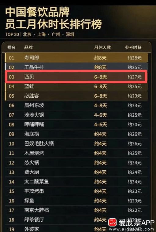 今天“西贝将彻底倒闭”的消息上了热搜，让人唏嘘不已啊 ！

而且结局有点悲壮，创