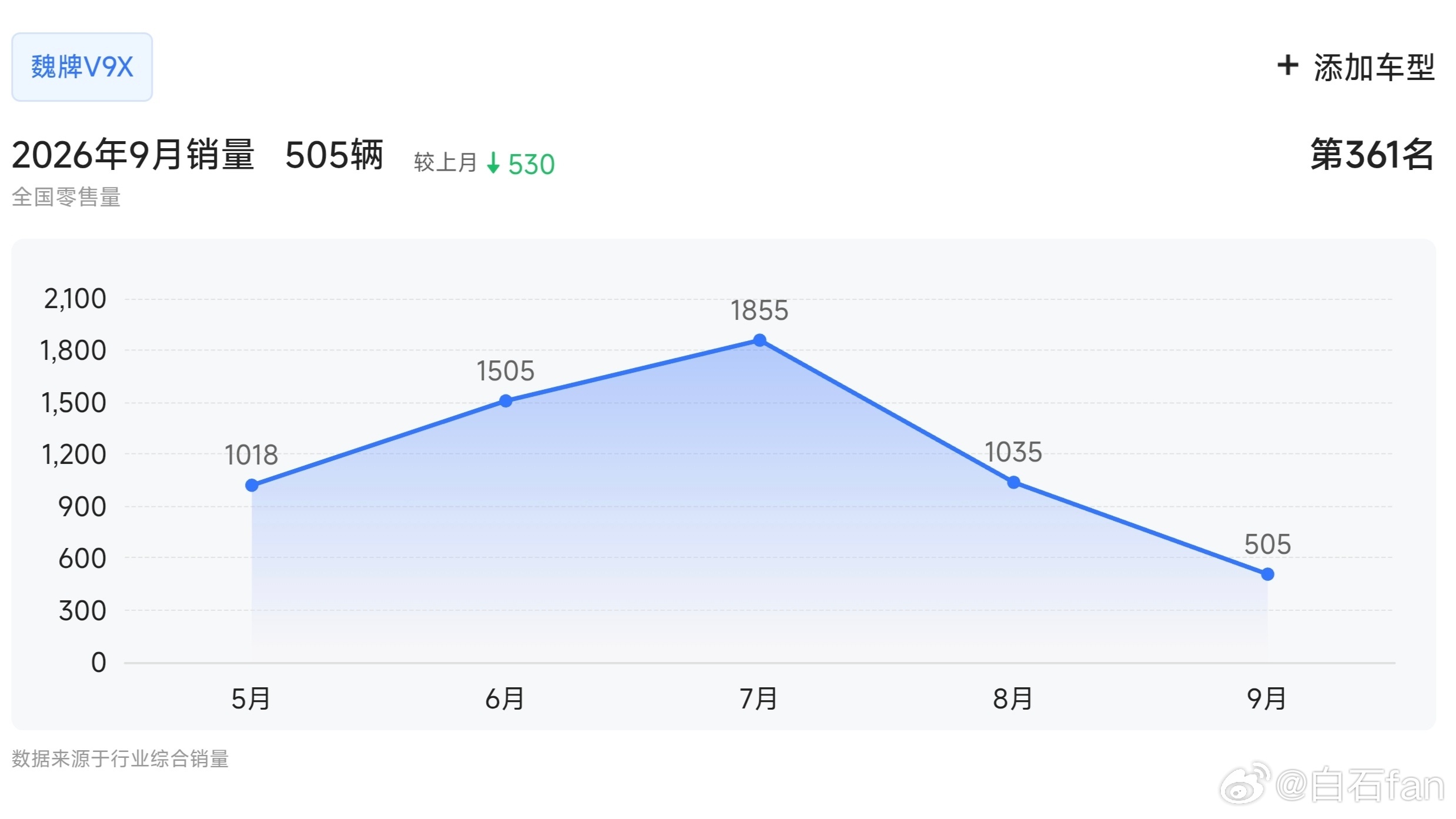 魏牌V9X月销破2000彻底没戏了10月份估计连500台都没有了上市不到半年啊说