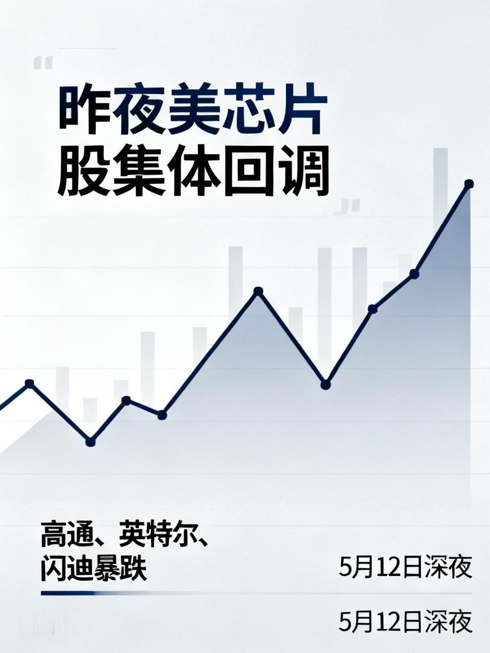 昨夜，美国芯片股集体回调，高通、英特尔、闪迪均遭遇暴跌。5月12日深夜，美股三大
