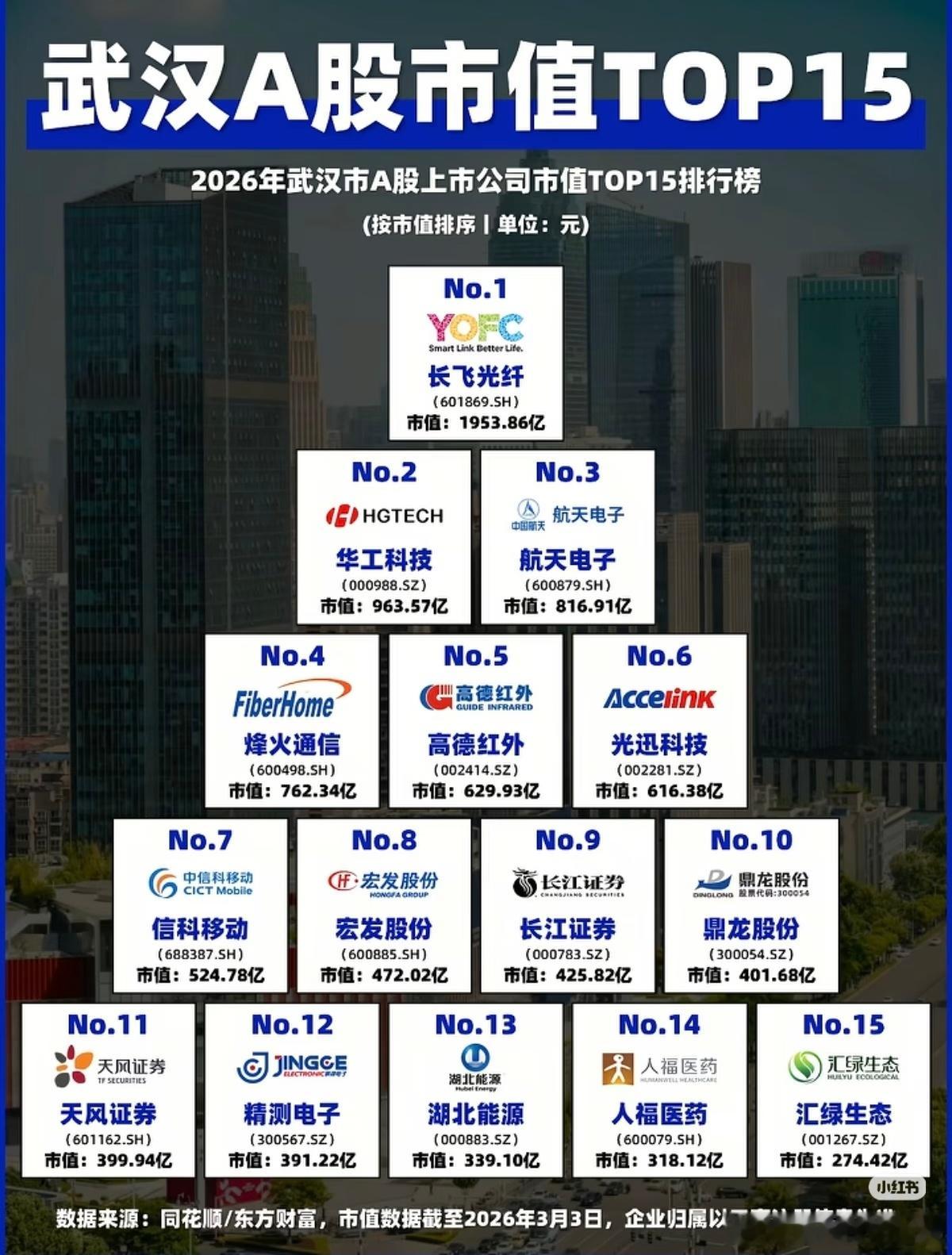 武汉A股上市公司市值TOP15，长飞，华工，光迅，都是光通信的超级大牛股，周四周