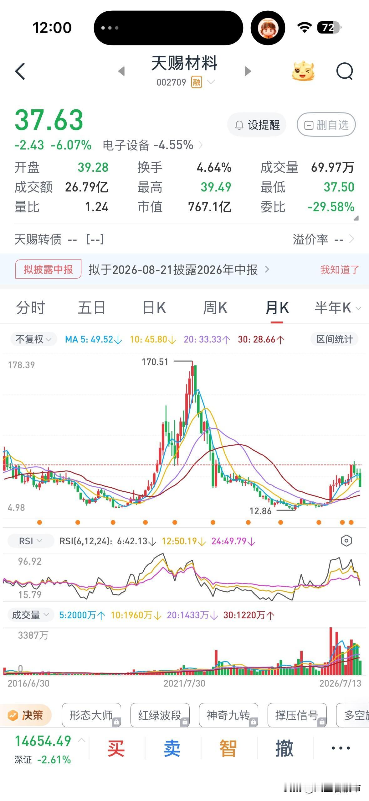 今年的经济多差，天赐材料半年度业绩增长10倍，他不是创更新高的科技，宁德时代下窝
