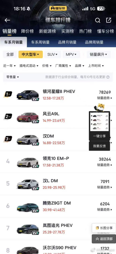 在轿车式微的今天，撑起中大型电混轿车门面的销冠是星耀8，这个含金量可是真不低。对