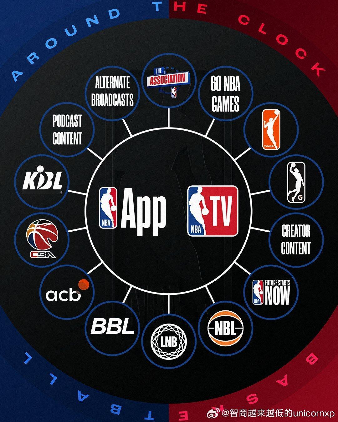 NBAtv新赛季将会有其他联赛的内容，其中包括了CBANBA[超话] ​​​