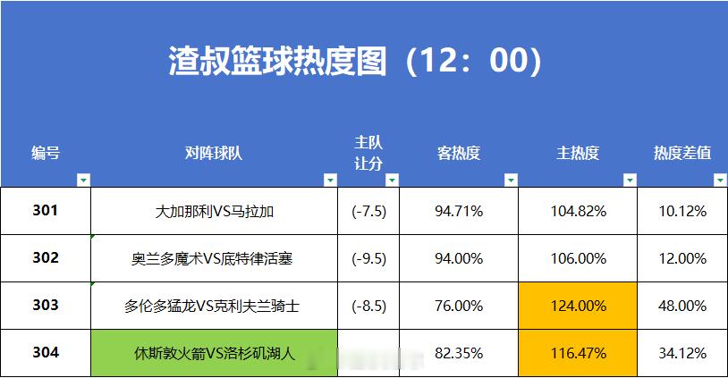 4月29日篮球热度图更新大加那利S马拉加奥兰多魔术VS底特律活塞多伦多猛龙VS克
