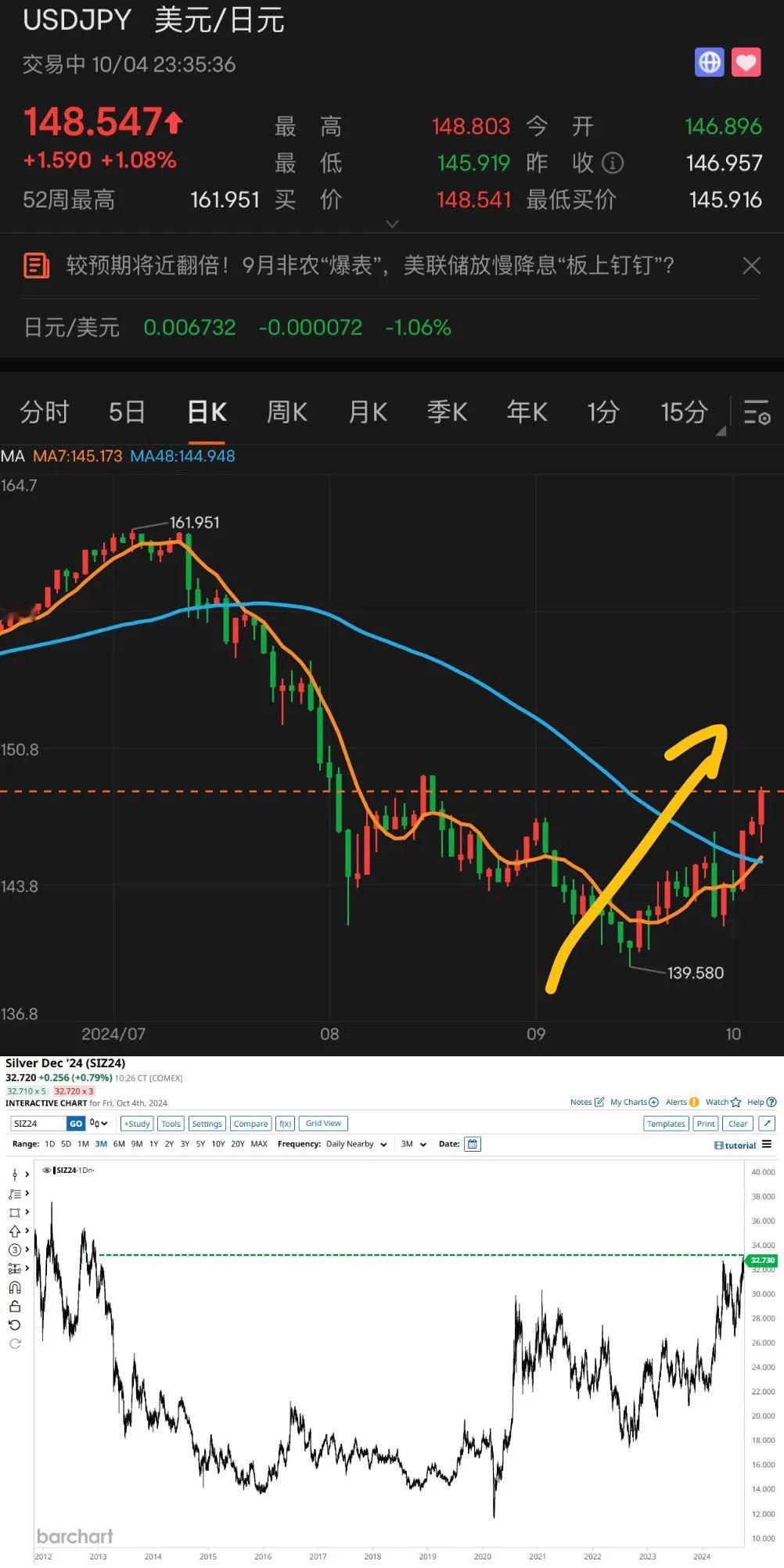 担心美股跌，逼着日本汇率贬值
预期再降50bps，但是不让日元升值，直接多黄金吧