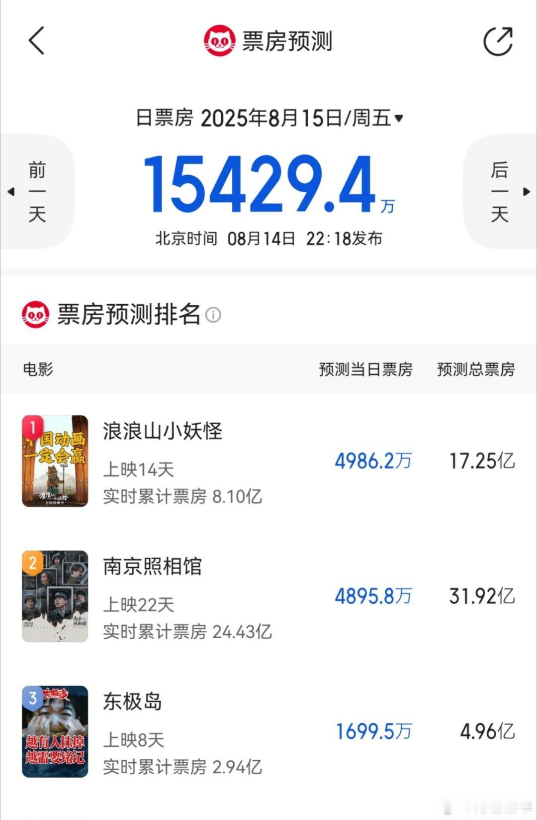 咋办，今天《浪浪山小妖怪》又超过预测了，跌一点男大V就觉得是自己的功劳，现在涨了