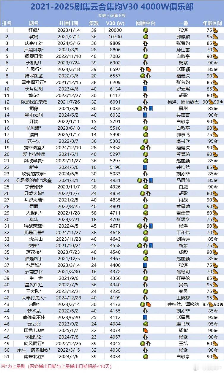 2021年以来剧集云合集均V30 4000W俱乐部终于满50部了，前十里面女一番