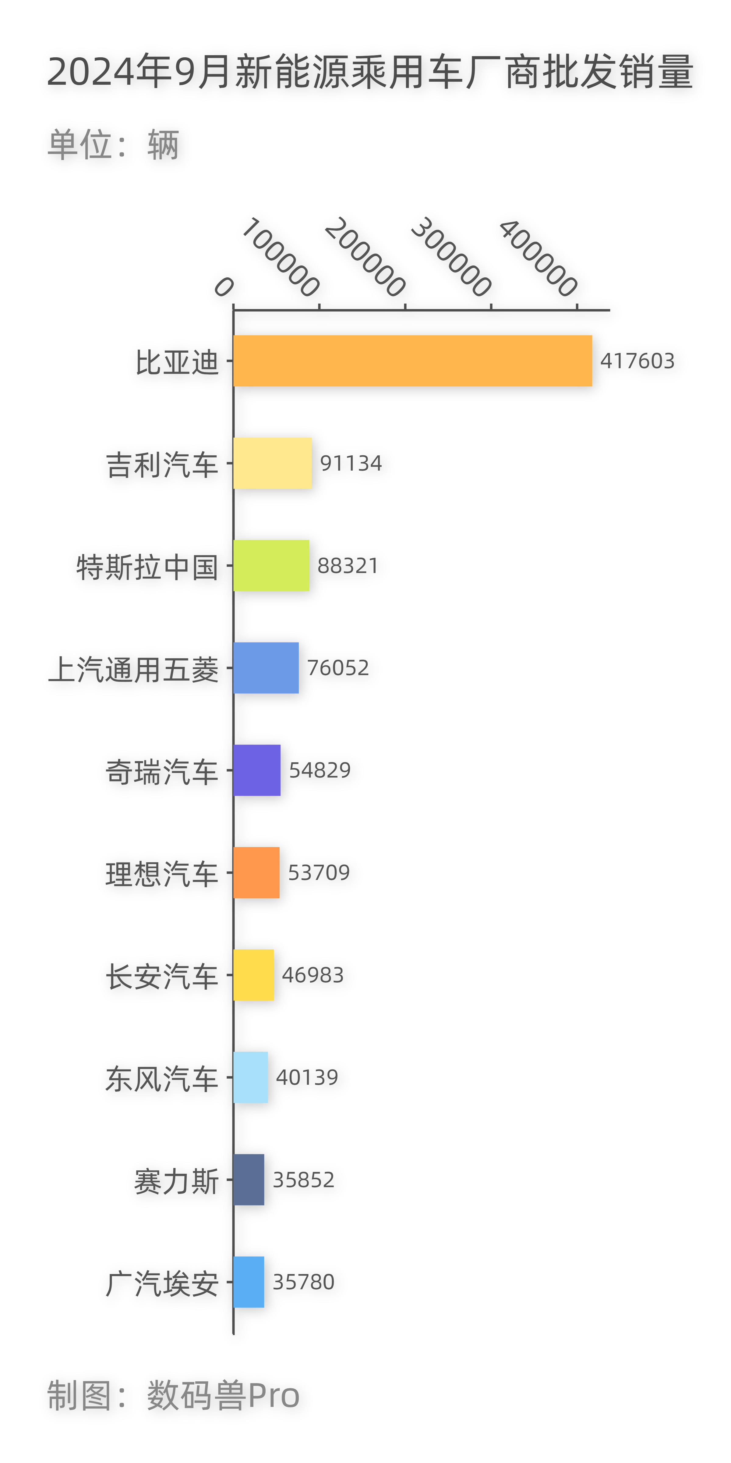 2024年9月新能源乘用车厂商批发销量，比亚迪月销首度突破40W大关，吉利超过特