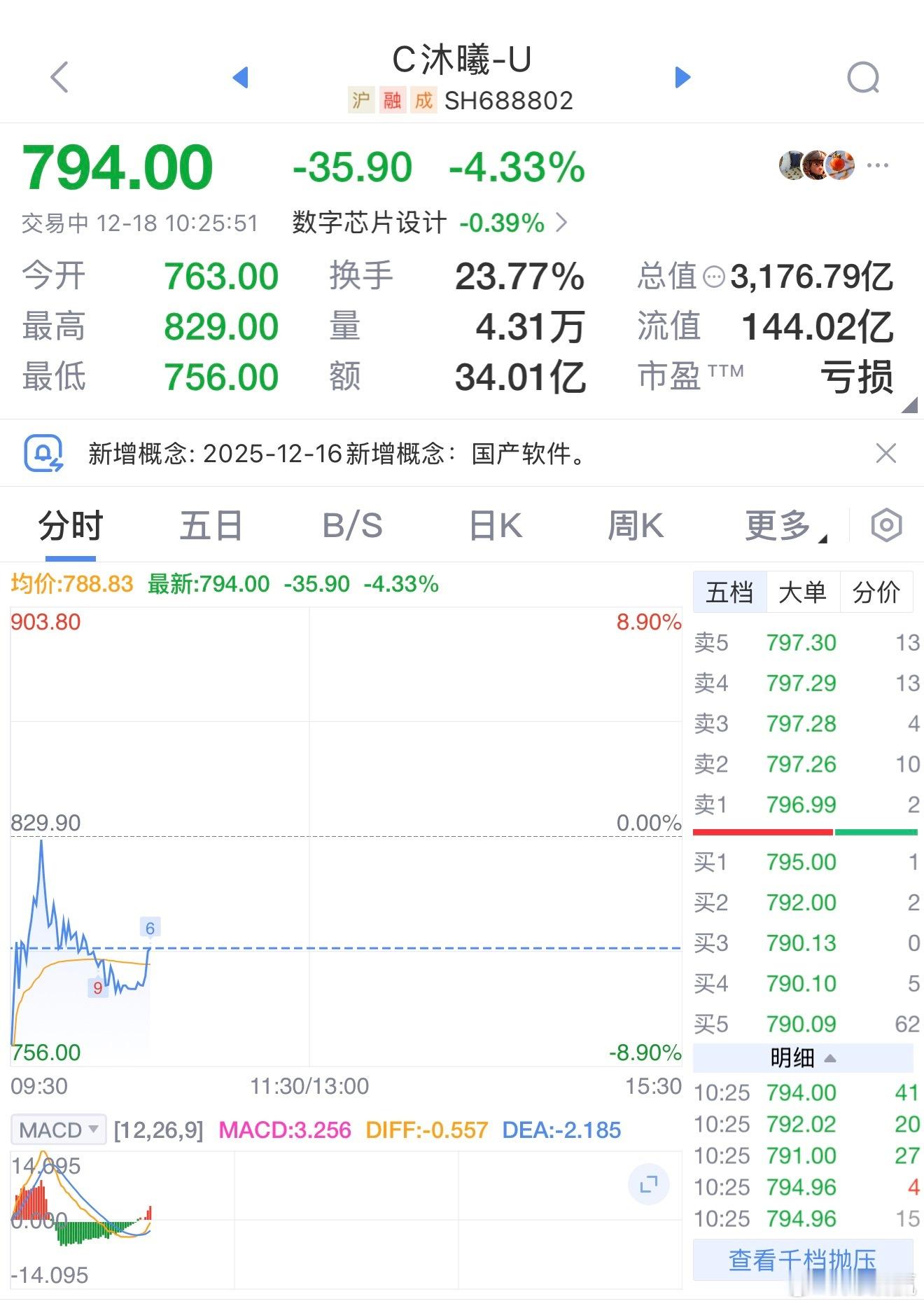 沐曦股份开盘走跌沐曦股份开盘走跌，今日股价已跌破800元 