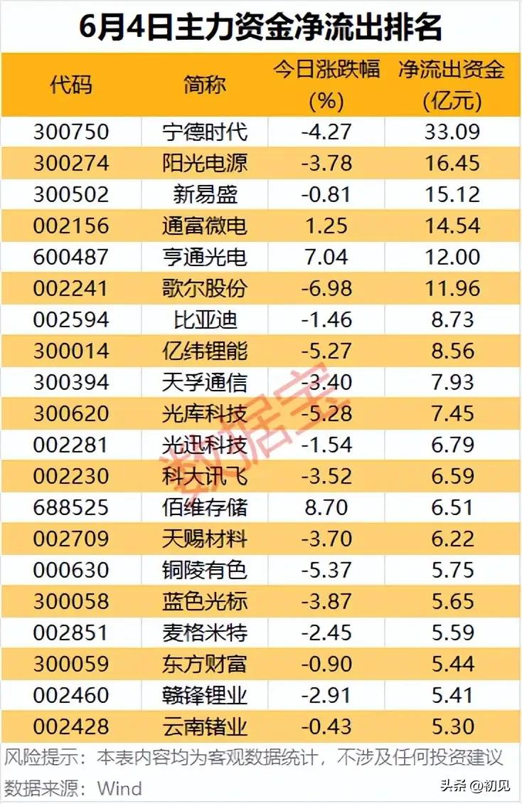 6月4日主力资金撤离榜单出炉！新能源与光通信领衔出逃，多股逆势上涨仍遭大额甩卖！
