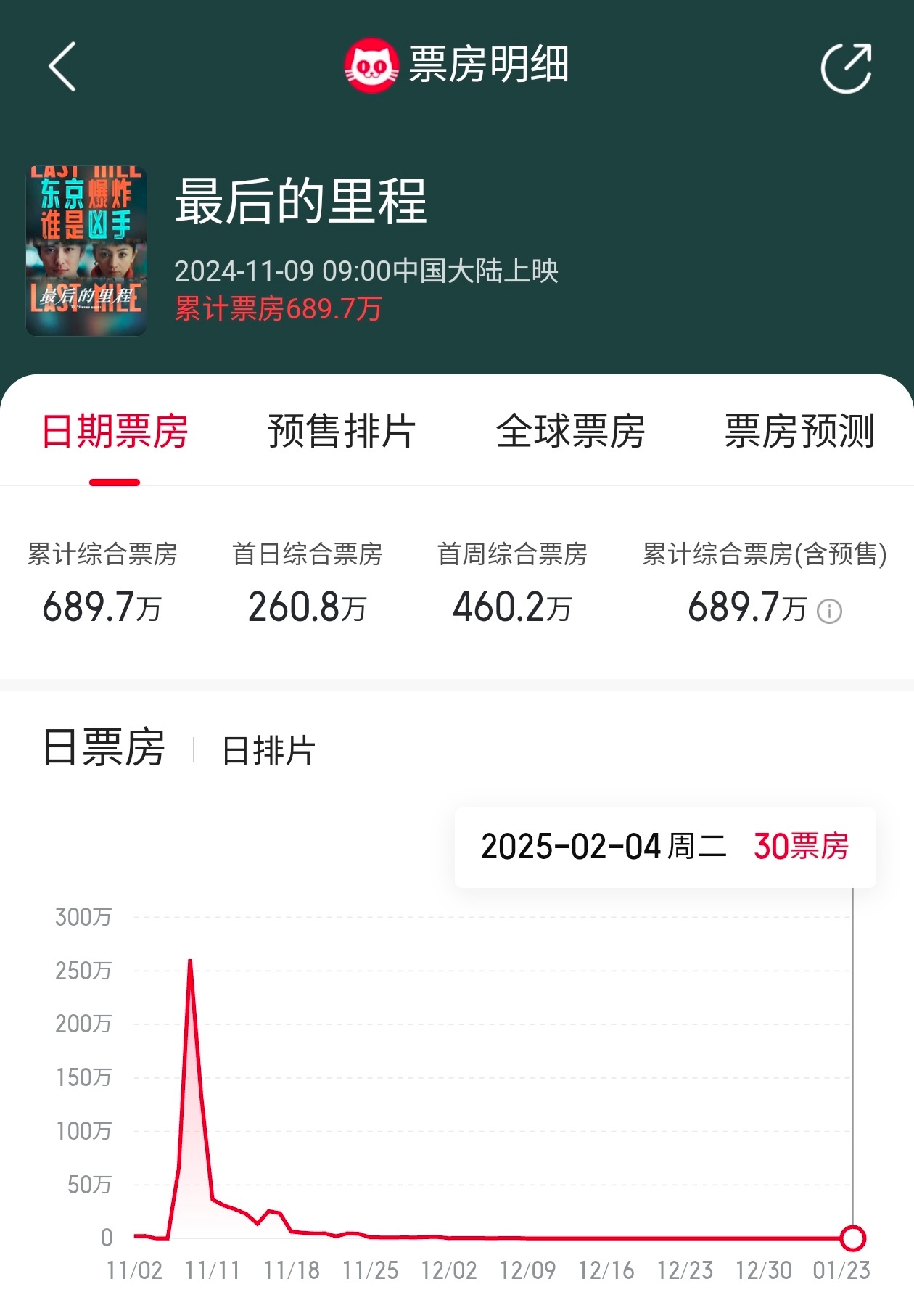 日本批片 最后的里程  在内地公映92天下映，共计票房689.7万，真人电影过千