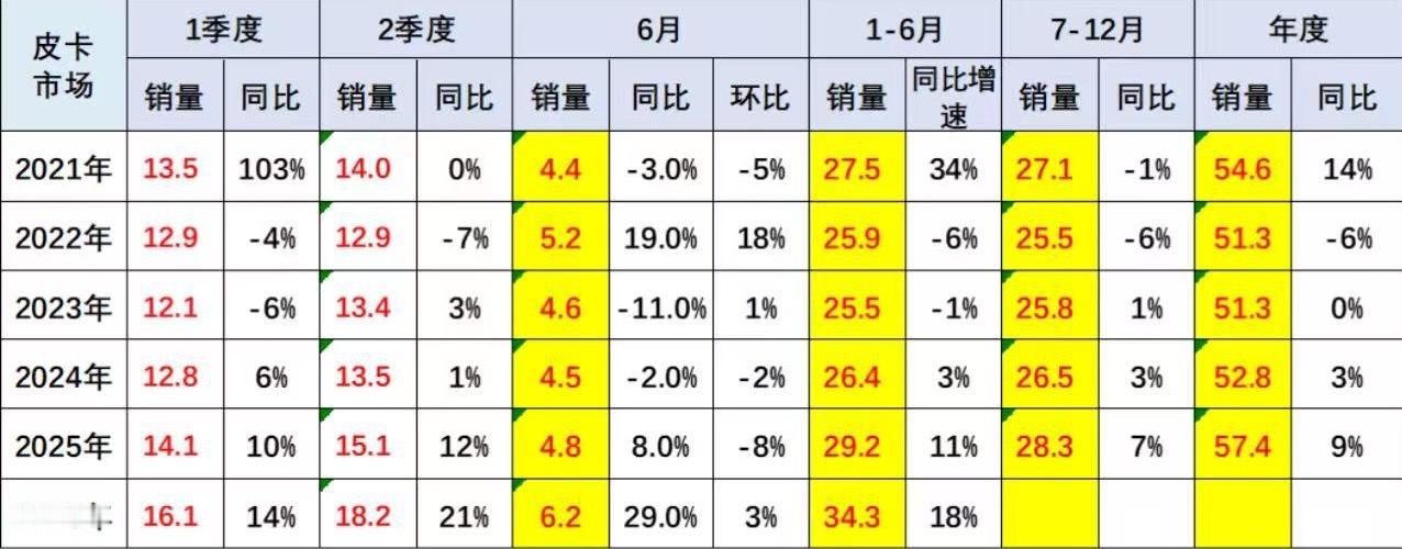 乘联分会 7月24日，据乘联分会消息，2026年6月份皮卡市场销售6.2万辆，同