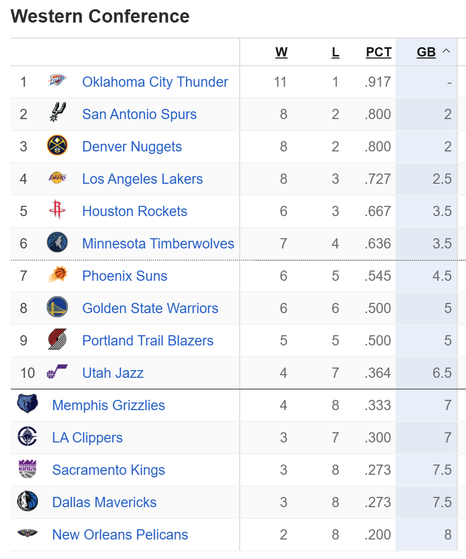 掘金122-108国王，取得五连胜，领先湖人半个胜场。 