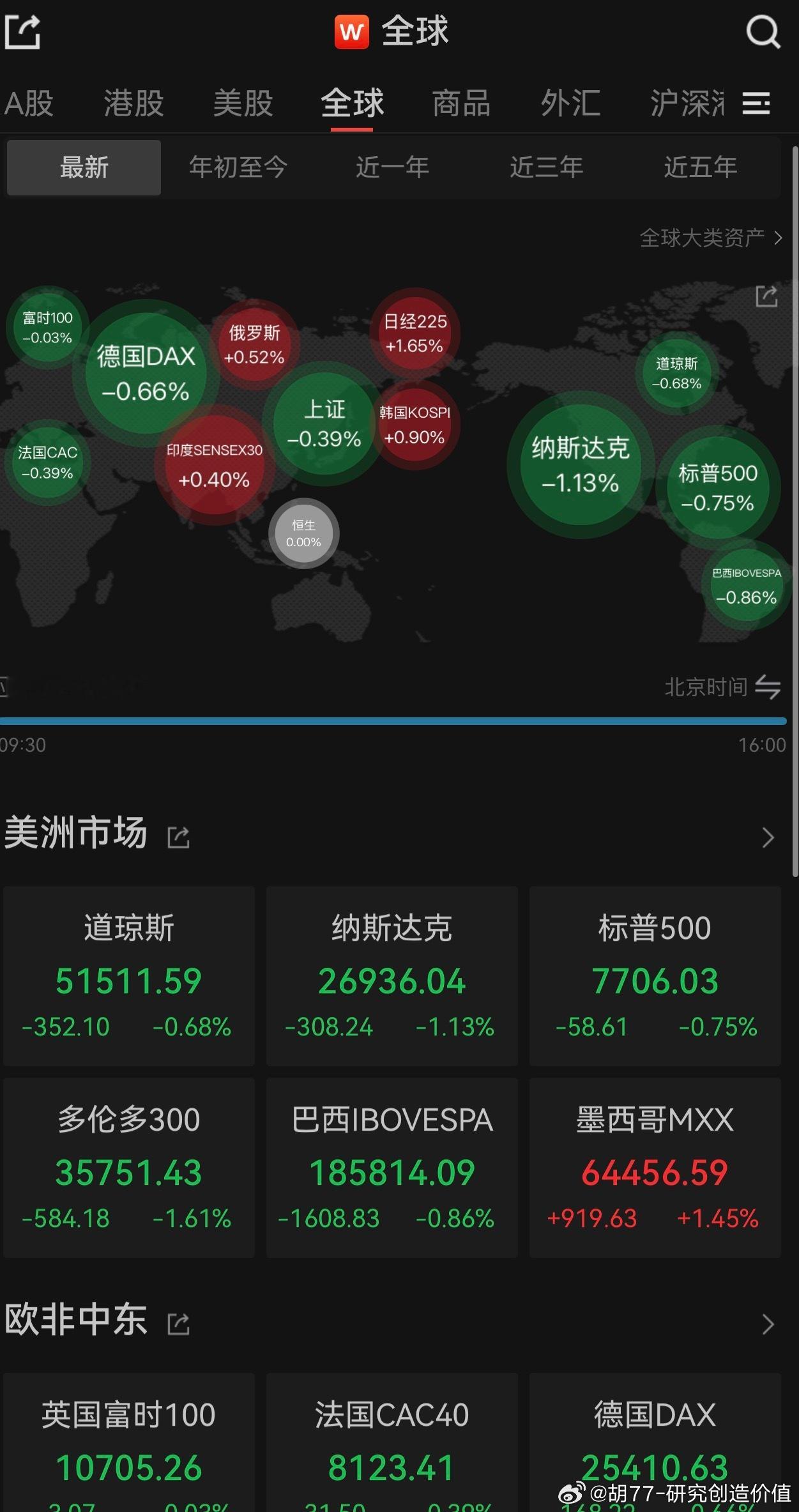 昨天A股果然又没让人失望，高开走低，唉！两市中位数-0.63%，科技股是丢人的源