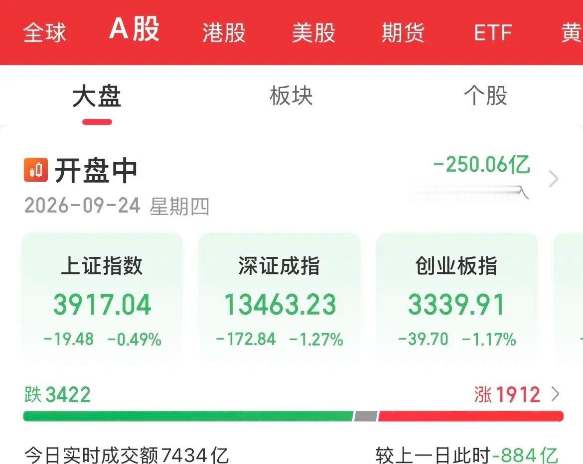 放假之前还得被割一刀！跟跌不跟涨的玩意，太难了！果然更有理由了！高开低走，低开低