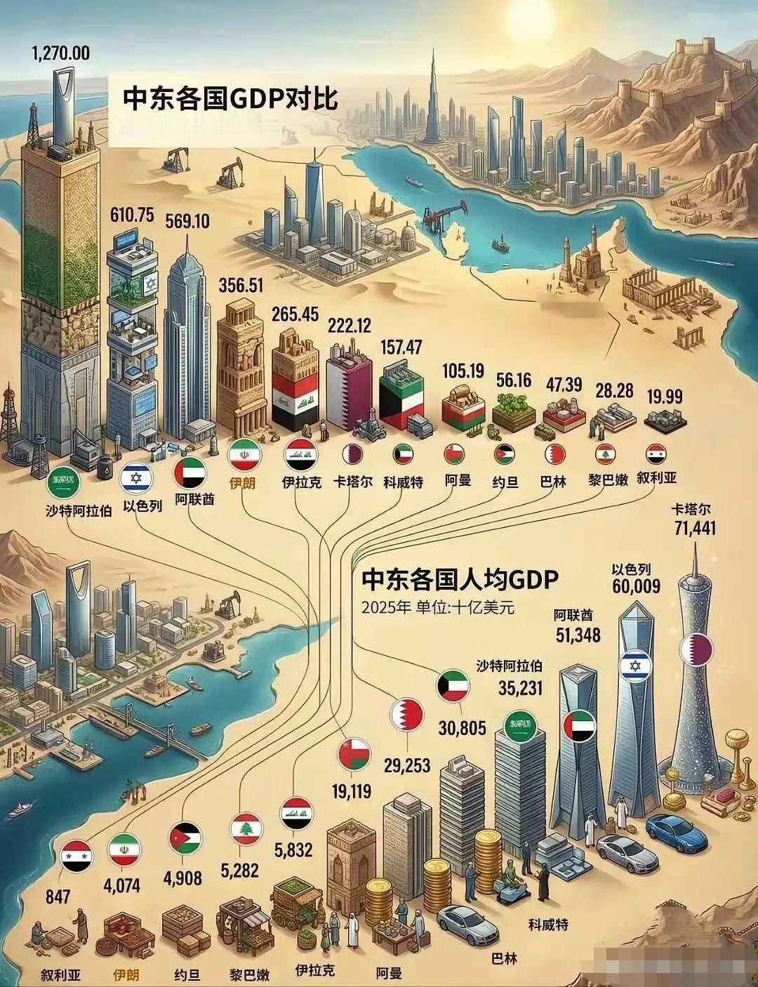 真是没想到，在整个中东地区，伊朗的人均GDP排名，仅仅比叙利亚强一点。