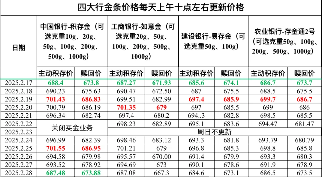 2025.2.28四大行金条价格更新