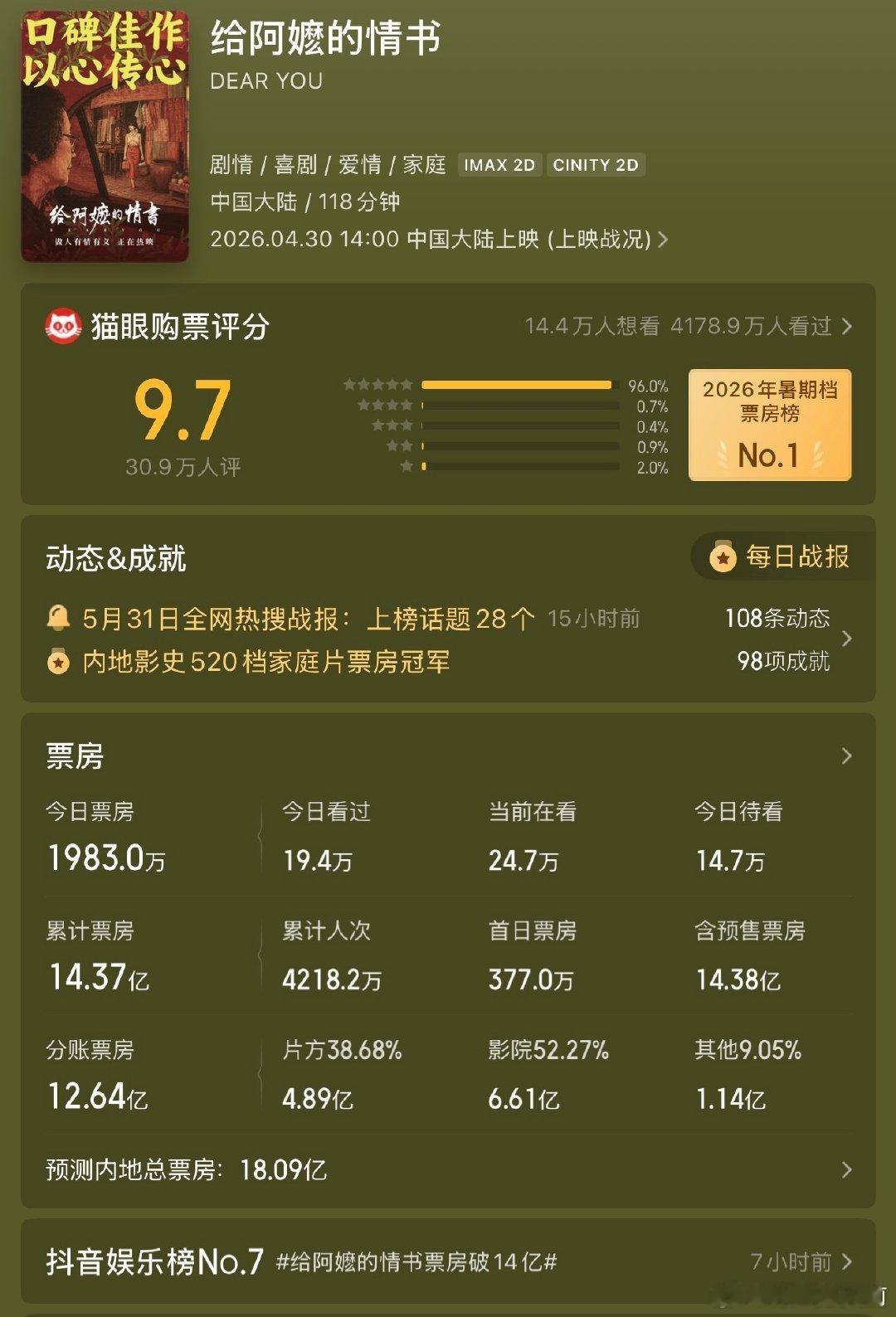 00后一番票房第一，口碑热度票房实绩全都有，运气好的话还能再拿个金鸡百花的新人奖