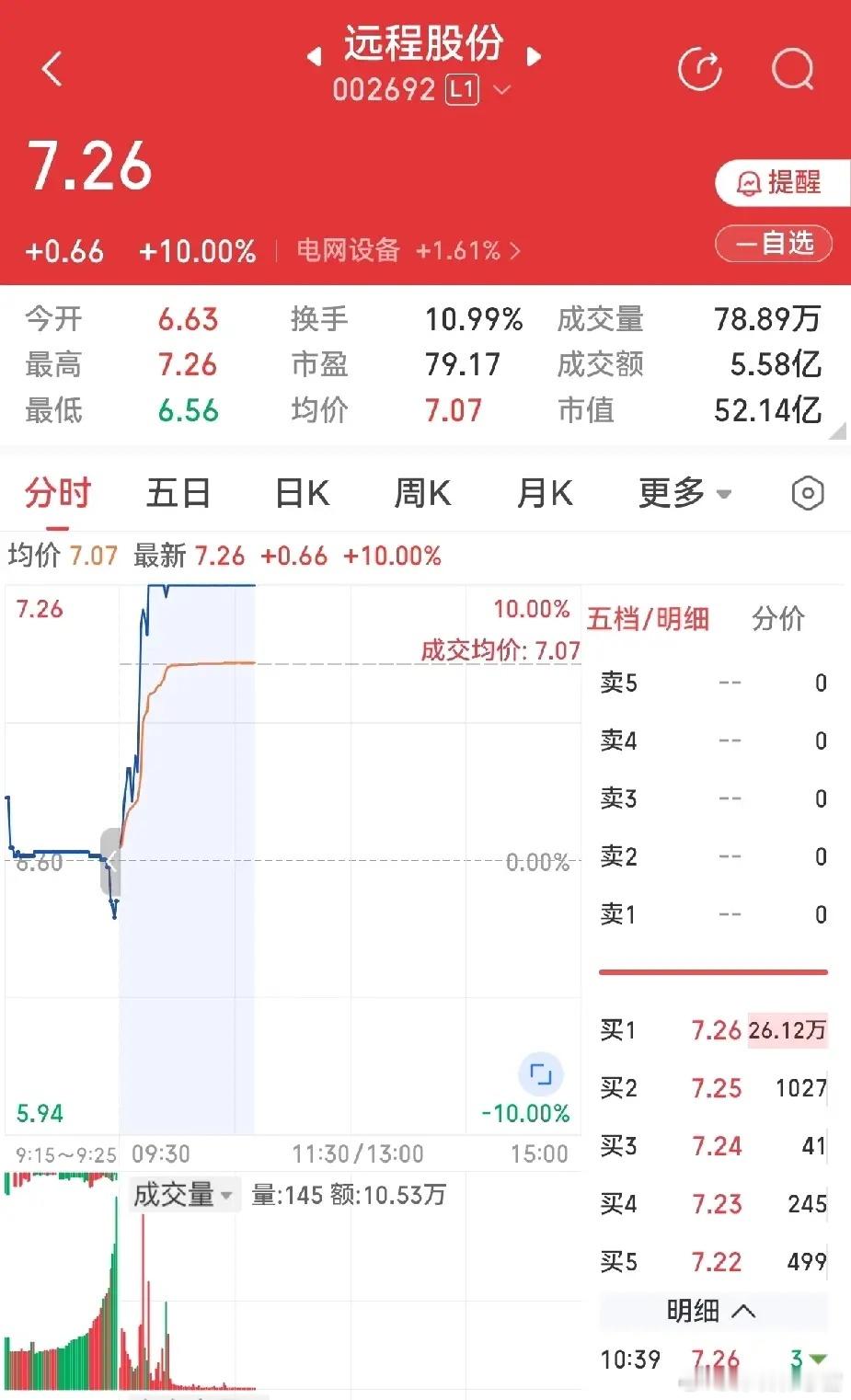 周五那天中午发文说，我喜欢远程股份这种类型的走势形态，可惜我发文之后，当天并没有