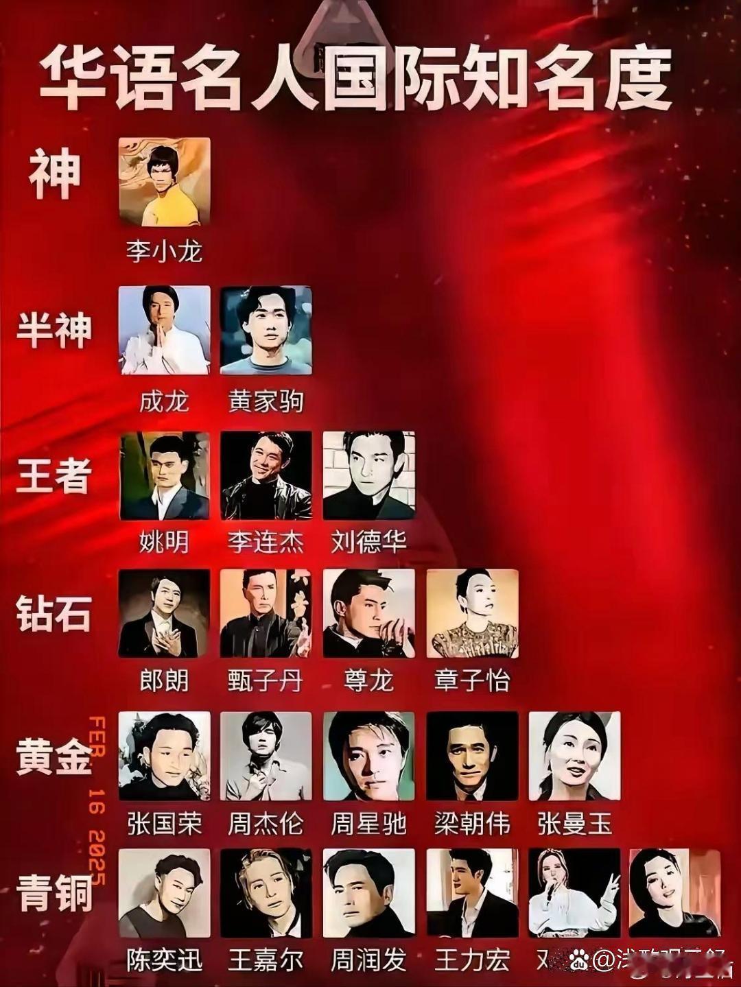 华语名人国际知名度 ​​​