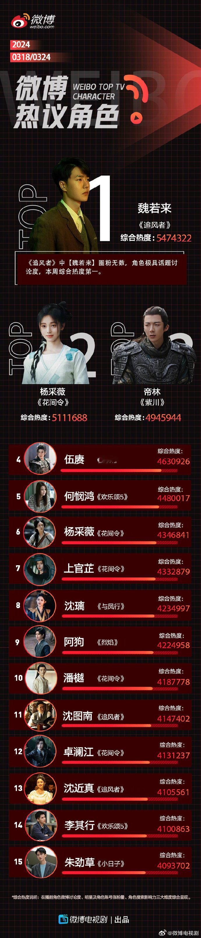 #王一博魏若来近期热议角色TOP1# 热播剧《追风者》中魏若来圈粉无数，成为近期