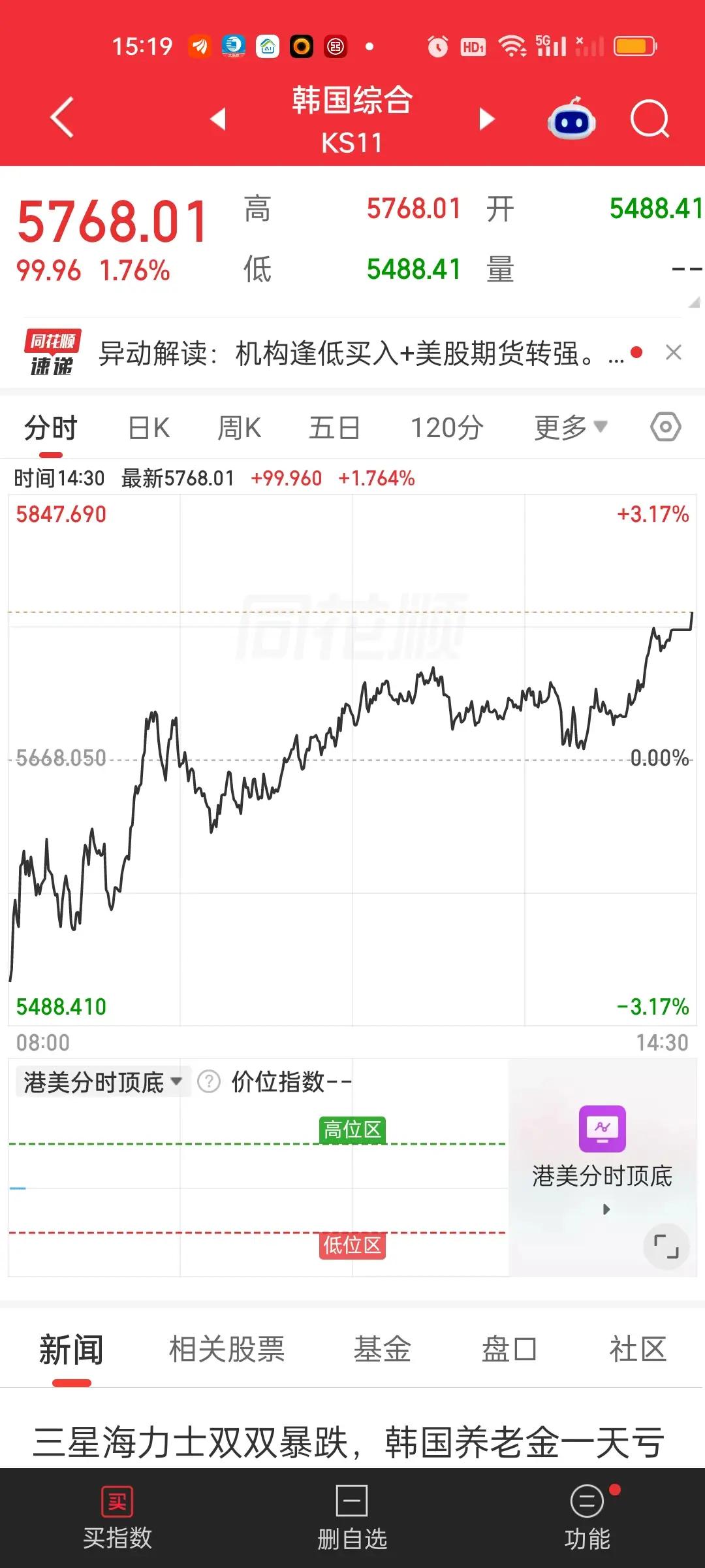 奇怪了，今天半导体居然不跟韩国了
 
今天盘面出现一个很割裂的现象：韩国股市尾盘
