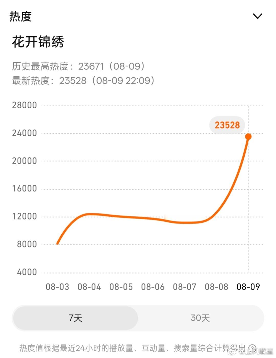 花开锦绣 首日🐧站内热度不到2w4，这个热度有点低了，晚上也没明显好转起来