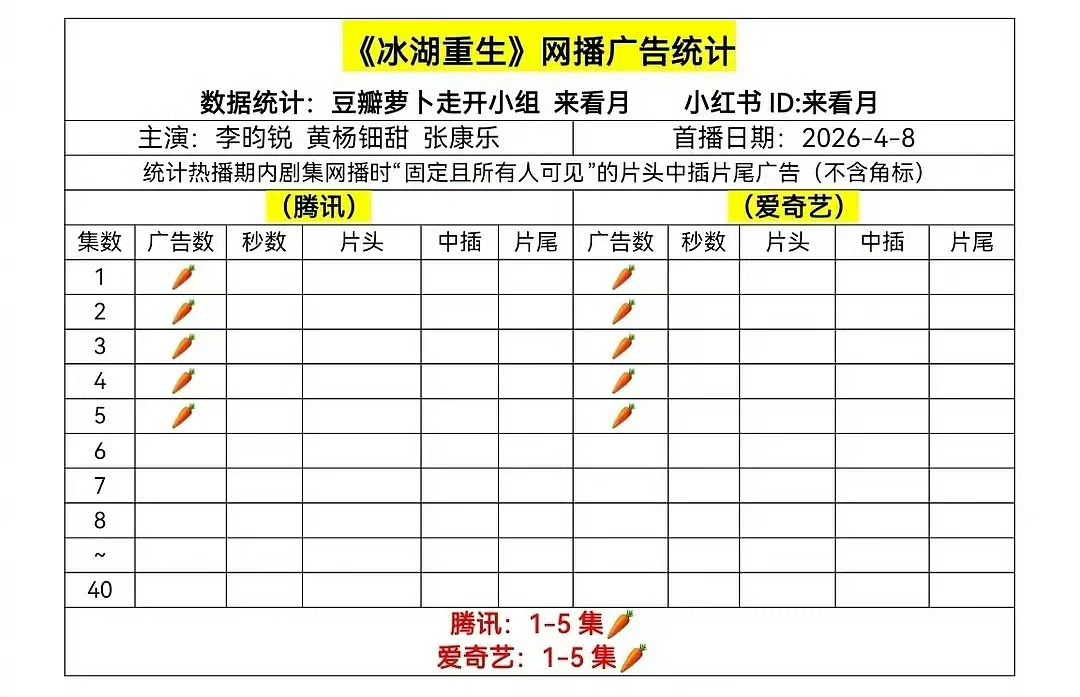 冰湖重生开局0广李昀锐黄杨钿甜张康乐主演的《冰湖重生》首播开局双平台0广，但是看