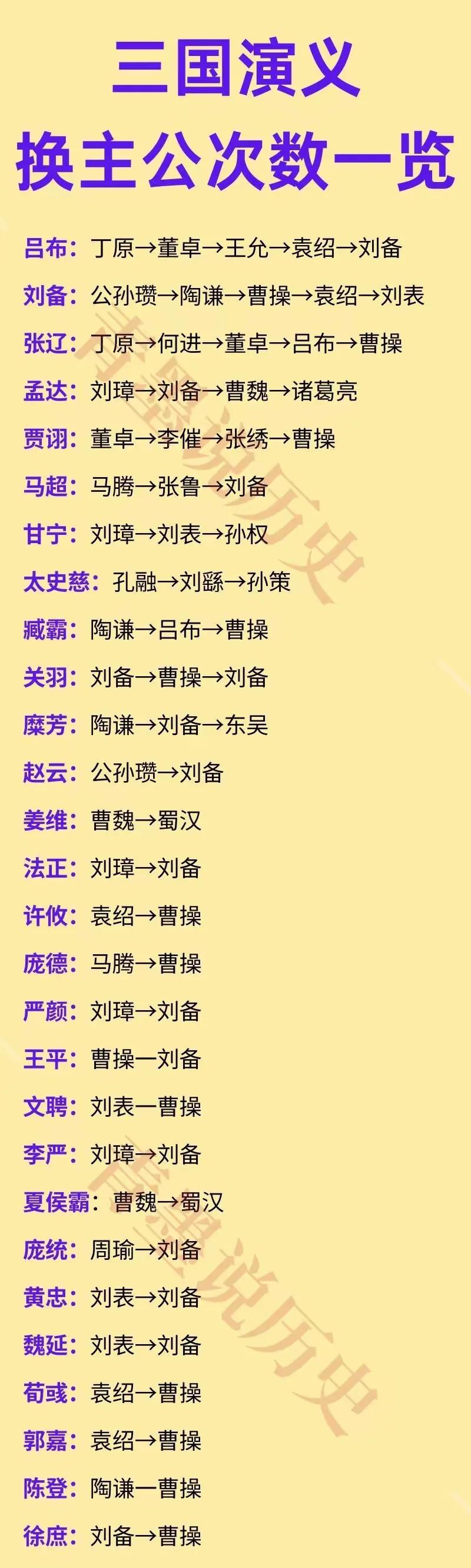 张飞骂吕布是三姓家奴，而实际上吕布是五姓。

如果只从认义父来说，吕布先后认了丁