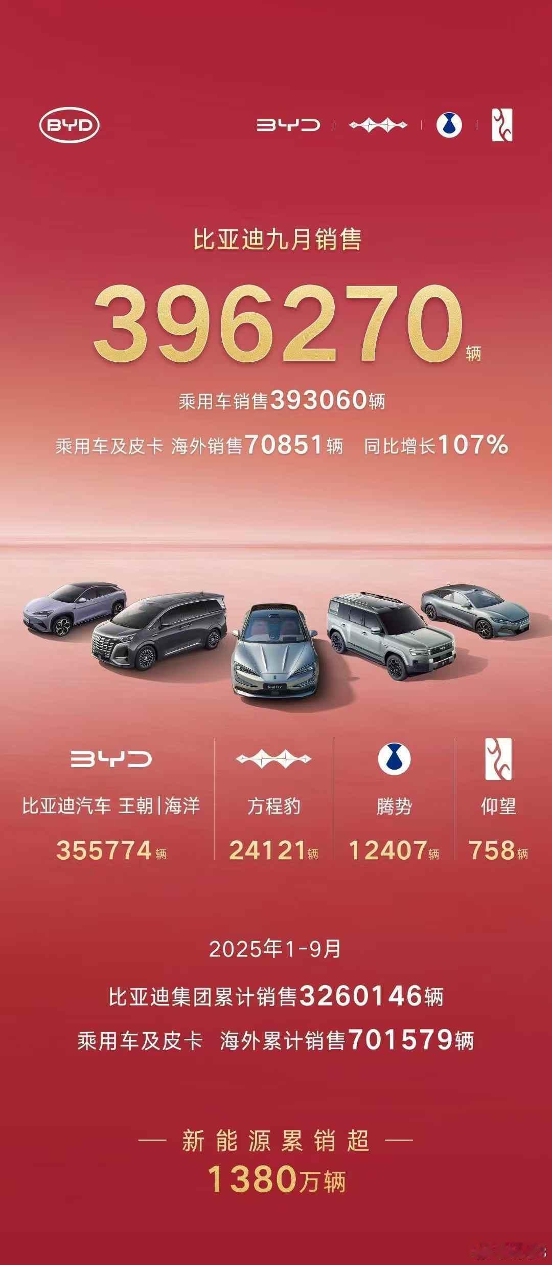 比亚迪9月销售396270辆2025年1-9月累计销售3260146辆9月海外的