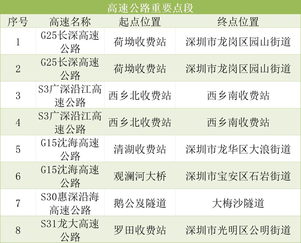 根据深圳市交通运输局消息，今天（5月5日）是返程高峰，全市高速公路在14:00—