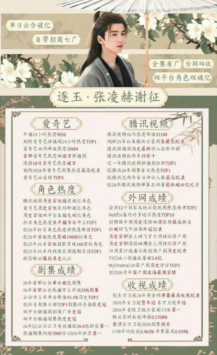 张凌赫田曦薇上半年古装角色热度排名数据榜单像串起的星光✨，上半年古装角色热度里，