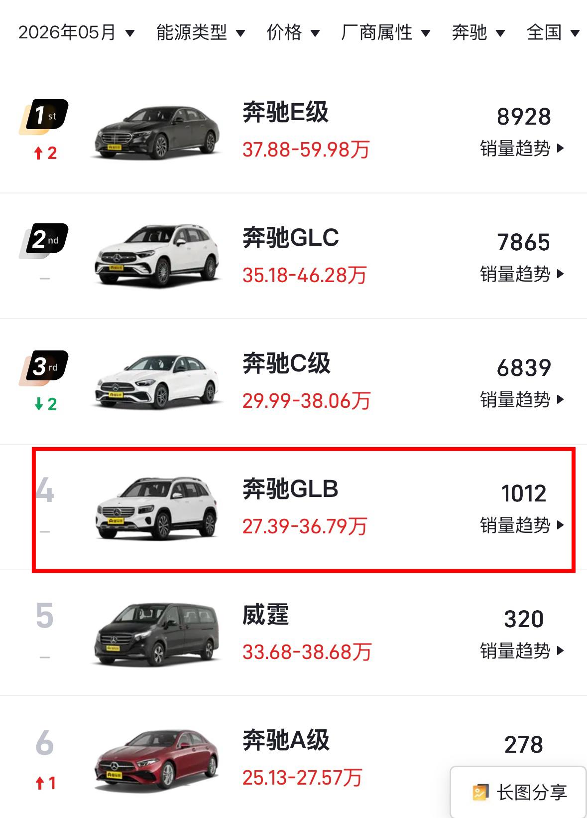 奔驰到底怎么了
没有一款车能月销量过万也就算了
比这更头疼的是
奔驰事实上只有三