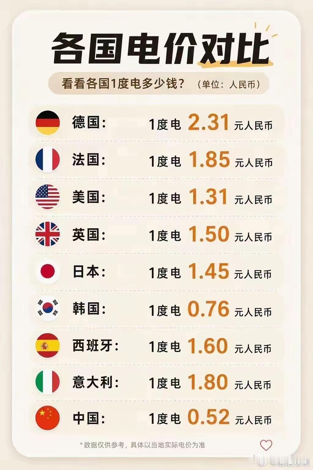 居民用电价格对比，核聚变成熟后，电力将和空气水一样。东大将成为人类首个电力帝国。