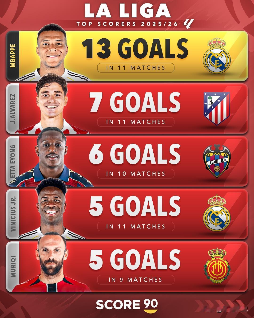 新赛季踢到现在，欧洲五大联赛的射手榜：
西甲联赛：姆巴佩，11场比赛13粒进球。