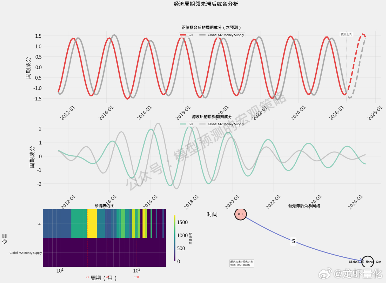 全球流动性领先全球M2增长5个月。 
