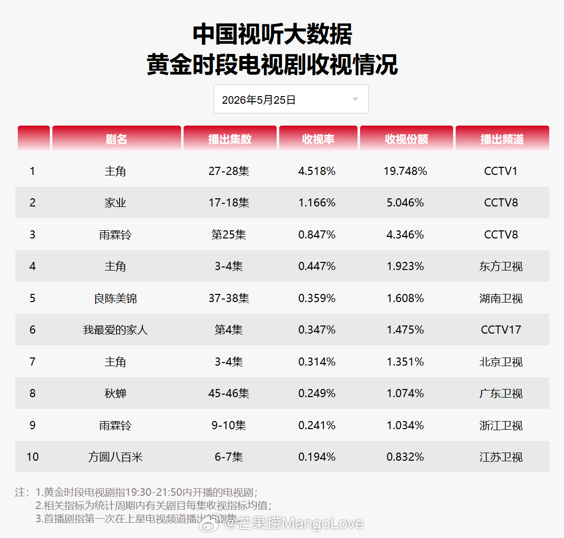 2026年5月25日中国视听大数据CVB黄金档电视剧收视率日榜TOP101 主角