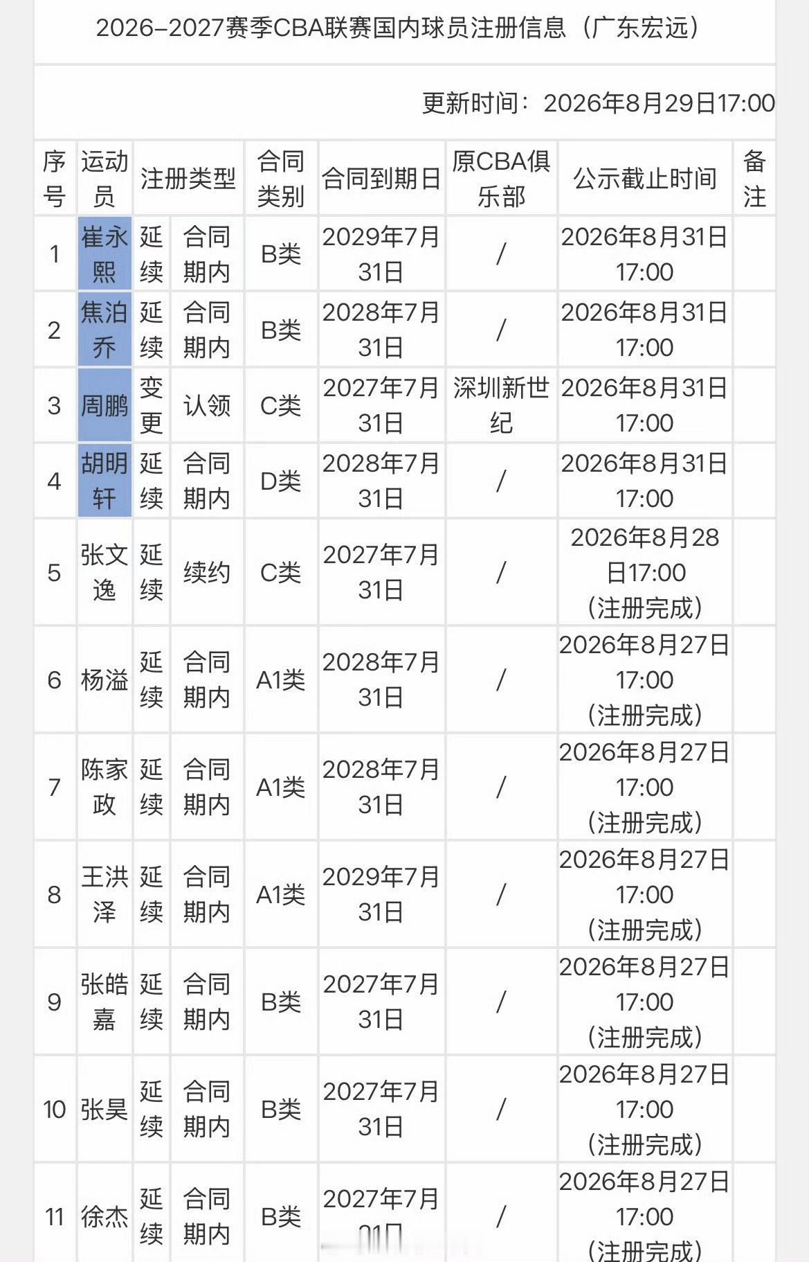 距离注册窗口关闭24小时，广东已注册11人，谁能压哨官宣成功注册？
1. 徐昕，