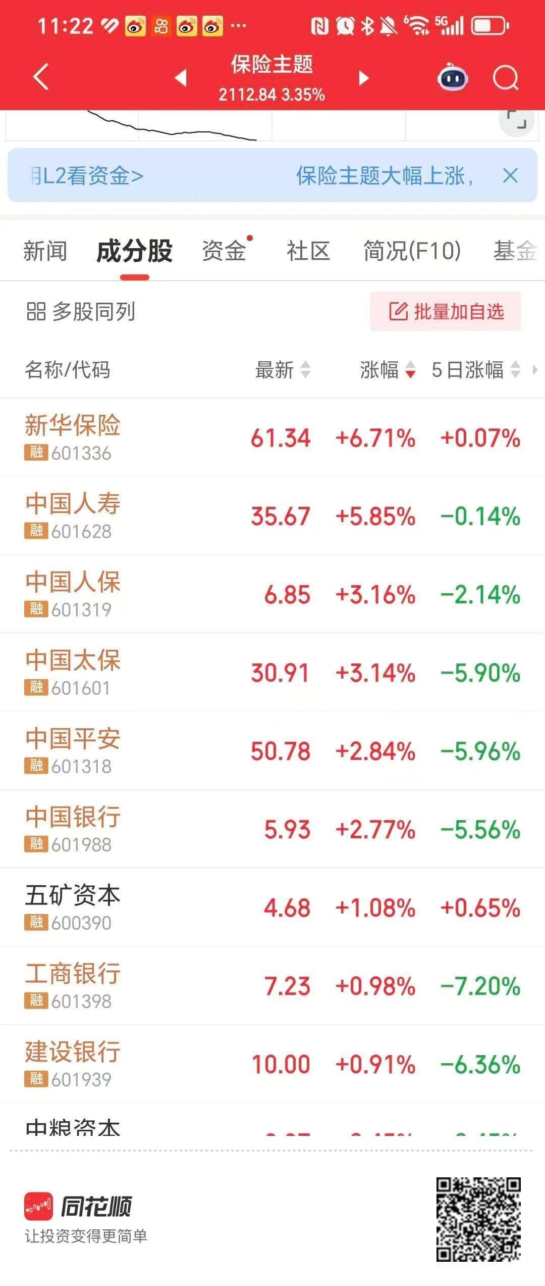 保险板块大涨了！

节前一天受到严重打压，节后第一天就超跌反弹，保险真的太强了。