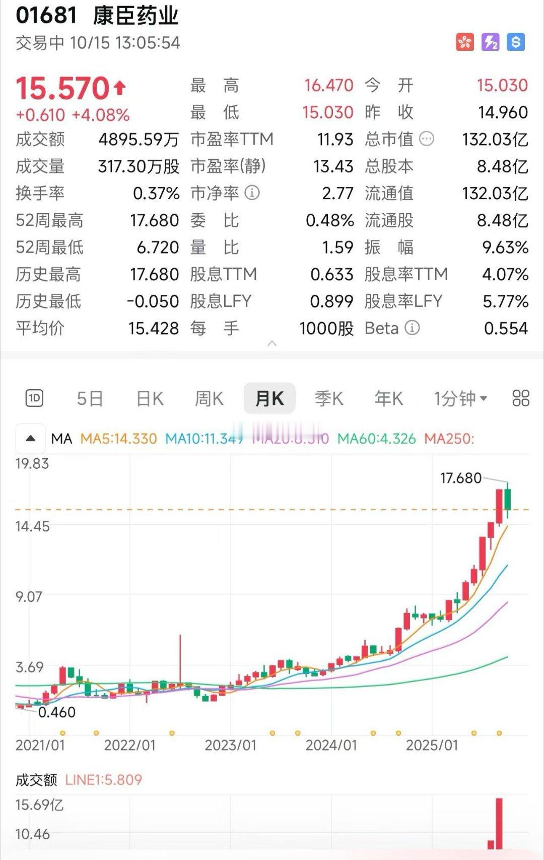 中药龙头企业，近5年分别在港股、新加坡股市、中国A股的表现。[哆啦A梦吃惊] ​
