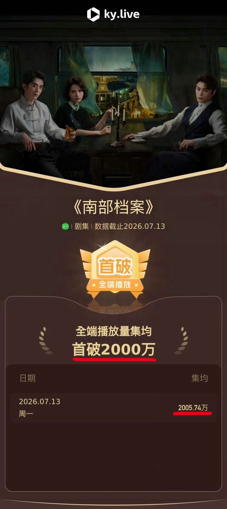 丁禹兮南部档案酷云集均破2000万！丁禹兮扛剧🎉🎉🎉张海虾太强了🎉🎉?